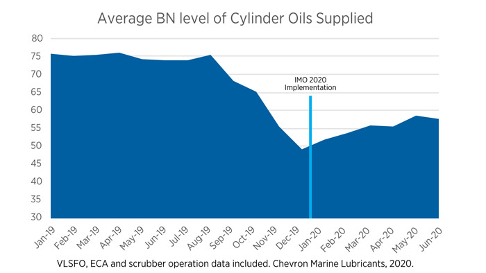 Chevron-Marine-Lubes-IMO2020