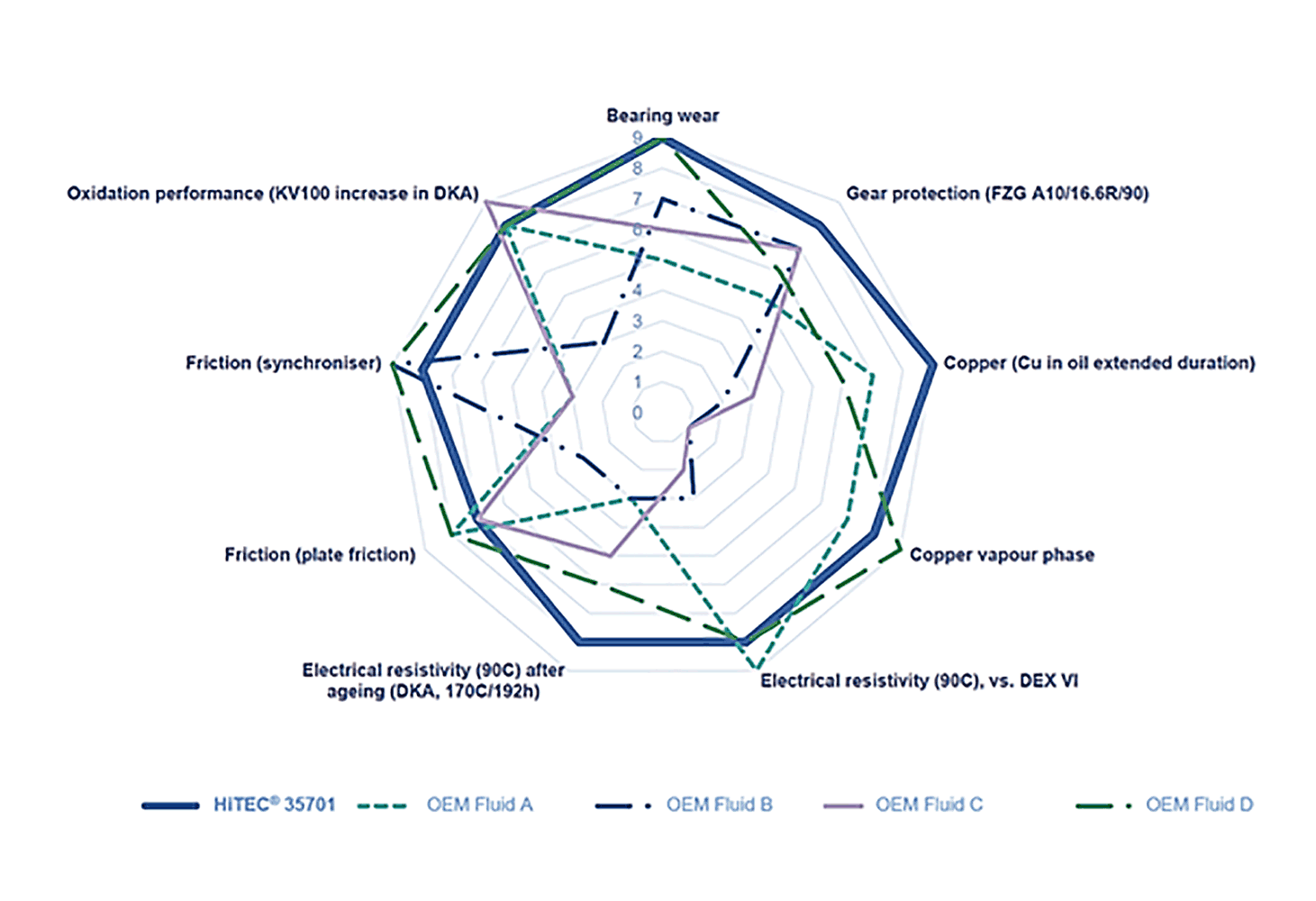 Afton-launches-worlds-first-e-transmission-fluid-additive