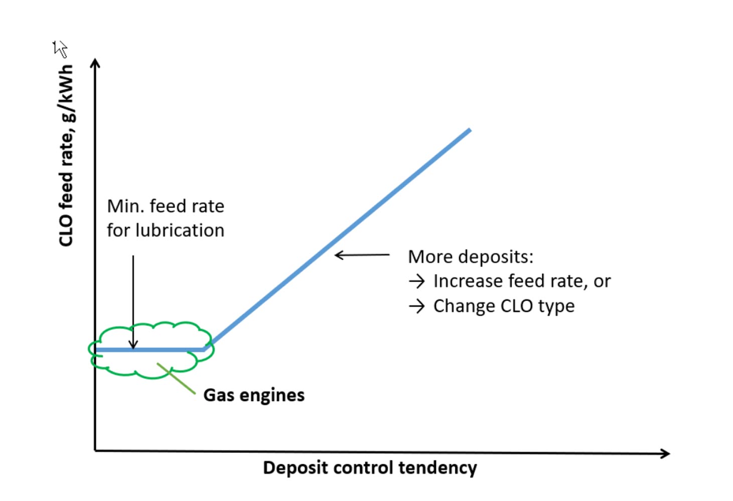 CIMAC-Reciprocating-Gas-Lubrication-Guideines